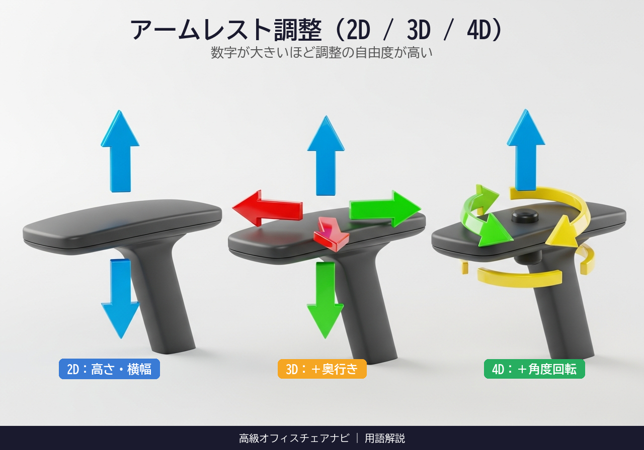 アームレスト調整（2D / 3D / 4D）